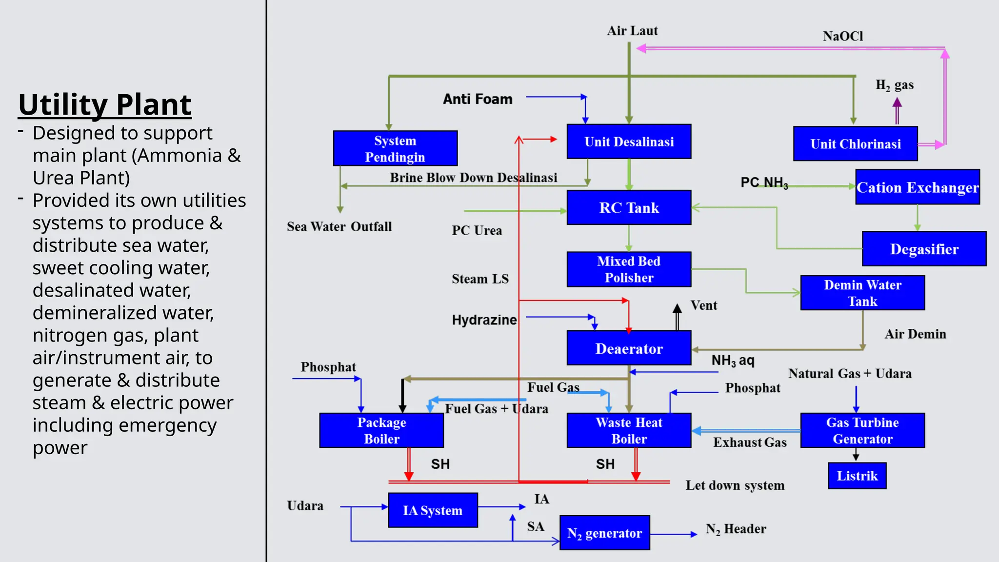Utility & Plant Layout - Design & Standards.pptx