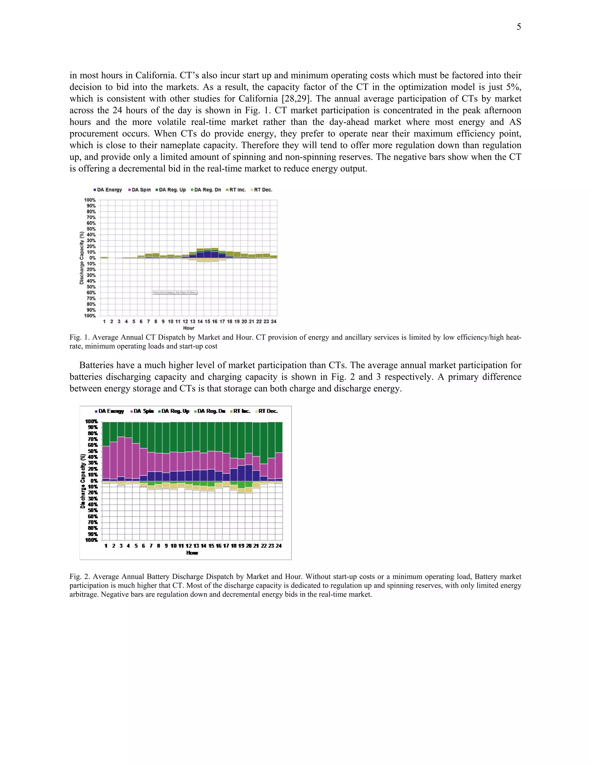 5
in most hours in California. CT’s also incur start up and minimum operating costs which must be factored into their
decision to bid into the markets. As a result, the capacity factor of the CT in the optimization model is just 5%,
which is consistent with other studies for California [28,29]. The annual average participation of CTs by market
across the 24 hours of the day is shown in Fig. 1. CT market participation is concentrated in the peak afternoon
hours and the more volatile real-time market rather than the day-ahead market where most energy and AS
procurement occurs. When CTs do provide energy, they prefer to operate near their maximum efficiency point,
which is close to their nameplate capacity. Therefore they will tend to offer more regulation down than regulation
up, and provide only a limited amount of spinning and non-spinning reserves. The negative bars show when the CT
is offering a decremental bid in the real-time market to reduce energy output.
Fig. 1. Average Annual CT Dispatch by Market and Hour. CT provision of energy and ancillary services is limited by low efficiency/high heat-
rate, minimum operating loads and start-up cost
Batteries have a much higher level of market participation than CTs. The average annual market participation for
batteries discharging capacity and charging capacity is shown in Fig. 2 and 3 respectively. A primary difference
between energy storage and CTs is that storage can both charge and discharge energy.
Fig. 2. Average Annual Battery Discharge Dispatch by Market and Hour. Without start-up costs or a minimum operating load, Battery market
participation is much higher that CT. Most of the discharge capacity is dedicated to regulation up and spinning reserves, with only limited energy
arbitrage. Negative bars are regulation down and decremental energy bids in the real-time market.
 