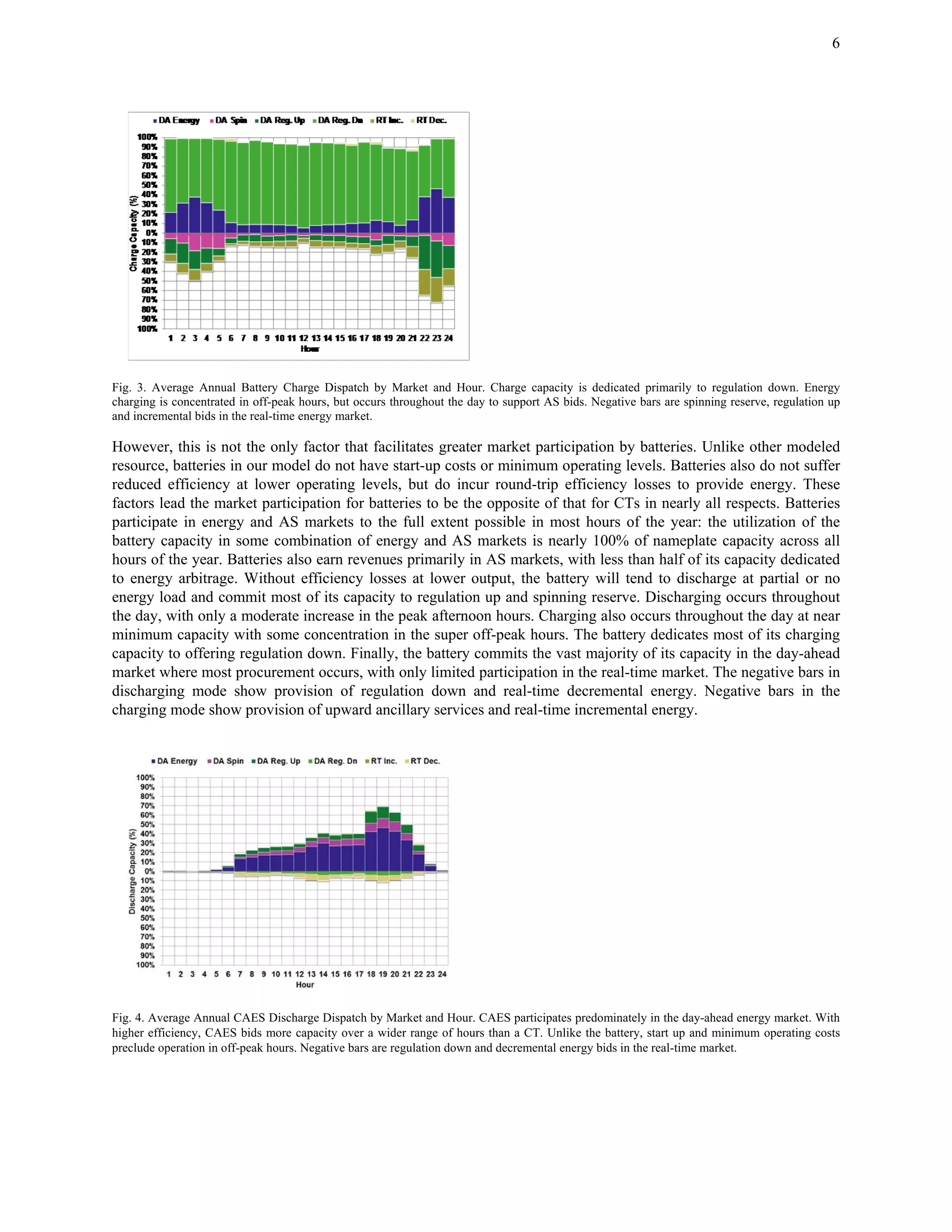 6
Fig. 3. Average Annual Battery Charge Dispatch by Market and Hour. Charge capacity is dedicated primarily to regulation down. Energy
charging is concentrated in off-peak hours, but occurs throughout the day to support AS bids. Negative bars are spinning reserve, regulation up
and incremental bids in the real-time energy market.
However, this is not the only factor that facilitates greater market participation by batteries. Unlike other modeled
resource, batteries in our model do not have start-up costs or minimum operating levels. Batteries also do not suffer
reduced efficiency at lower operating levels, but do incur round-trip efficiency losses to provide energy. These
factors lead the market participation for batteries to be the opposite of that for CTs in nearly all respects. Batteries
participate in energy and AS markets to the full extent possible in most hours of the year: the utilization of the
battery capacity in some combination of energy and AS markets is nearly 100% of nameplate capacity across all
hours of the year. Batteries also earn revenues primarily in AS markets, with less than half of its capacity dedicated
to energy arbitrage. Without efficiency losses at lower output, the battery will tend to discharge at partial or no
energy load and commit most of its capacity to regulation up and spinning reserve. Discharging occurs throughout
the day, with only a moderate increase in the peak afternoon hours. Charging also occurs throughout the day at near
minimum capacity with some concentration in the super off-peak hours. The battery dedicates most of its charging
capacity to offering regulation down. Finally, the battery commits the vast majority of its capacity in the day-ahead
market where most procurement occurs, with only limited participation in the real-time market. The negative bars in
discharging mode show provision of regulation down and real-time decremental energy. Negative bars in the
charging mode show provision of upward ancillary services and real-time incremental energy.
Fig. 4. Average Annual CAES Discharge Dispatch by Market and Hour. CAES participates predominately in the day-ahead energy market. With
higher efficiency, CAES bids more capacity over a wider range of hours than a CT. Unlike the battery, start up and minimum operating costs
preclude operation in off-peak hours. Negative bars are regulation down and decremental energy bids in the real-time market.
 