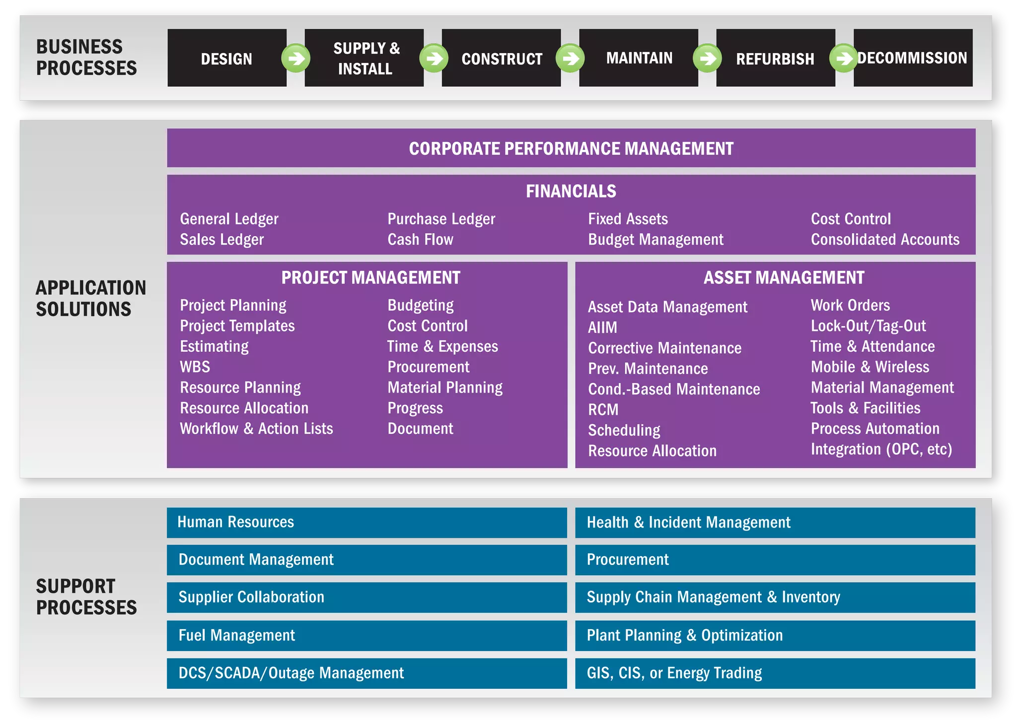 DESIGN SUPPLY & 
INSTALL CONSTRUCT MAINTAIN REFURBISH DECOMMISSION 
CORPORATE PERFORMANCE MANAGEMENT 
FINANCIALS 
General Ledger 
Sales Ledger 
Purchase Ledger 
Cash Flow 
Fixed Assets 
Budget Management 
Cost Control 
Consolidated Accounts 
PROJECT MANAGEMENT ASSET MANAGEMENT 
Project Planning 
Project Templates 
Estimating 
WBS 
Resource Planning 
Resource Allocation 
Workflow & Action Lists 
Budgeting 
Cost Control 
Time & Expenses 
Procurement 
Material Planning 
Progress 
Document 
Asset Data Management 
AIIM 
Corrective Maintenance 
Prev. Maintenance 
Cond.-Based Maintenance 
RCM 
Scheduling 
Resource Allocation 
Work Orders 
Lock-Out/Tag-Out 
Time & Attendance 
Mobile & Wireless 
Material Management 
Tools & Facilities 
Process Automation 
Integration (OPC, etc) 
Human Resources Health & Incident Management 
Document Management Procurement 
Supplier Collaboration Supply Chain Management & Inventory 
Fuel Management Plant Planning & Optimization 
DCS/SCADA/Outage Management GIS, CIS, or Energy Trading 
BUSINESS 
PROCESSES 
APPLICATION 
SOLUTIONS 
SUPPORT 
PROCESSES 
