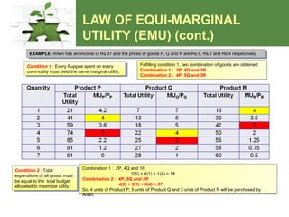 LAW OF EQUI-MARGINAL
UTILITY (EMU) (cont.)
EXAMPLE: Arwin has an income of Rs.37 and the prices of goods P, Q and R are Rs.5, Rs.1 and Rs.4 respectively.EXAMPLE: Arwin has an income of Rs.37 and the prices of goods P, Q and R are Rs.5, Rs.1 and Rs.4 respectively.
Condition 1 : Every Ruppee spent on every
commodity must yield the same marginal utility.
Condition 1 : Every Ruppee spent on every
commodity must yield the same marginal utility.
Fulfilling condition 1, two combination of goods are obtained:
Combination 1 : 2P, 4Q and 1R
Combination 2 : 4P, 5Q and 3R
Condition 2 : Total
expenditure of all goods must
be equal to the total budget
allocated to maximize utility.
Condition 2 : Total
expenditure of all goods must
be equal to the total budget
allocated to maximize utility.
Combination 1 : 2P, 4Q and 1R
2(5) + 4(1) + 1(4) = 18
Combination 2 : 4P, 5Q and 3R
4(5) + 5(1) + 3(4) = 37
So, 4 units of Product P, 5 units of Product Q and 3 units of Product R will be purchased by
Arwin.
 