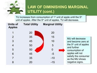 LAW OF DIMINISHING MARGINAL
UTILITY (cont.)
Units of
Apples
Total Utility Marginal Utility
1 20 20
2 35 15
3 45 10
4 50 5
5 50 0
6 45 -5
7 35 -10
8 20 -15
TU increases from consumption of 1st
unit of apple until the 5th
unit of apples. After the 5th
unit of apples, TU will decrease.
TU increases from consumption of 1st
unit of apple until the 5th
unit of apples. After the 5th
unit of apples, TU will decrease.
MU will decrease
and become zero at
the 5th
unit of apples
and further
consumption of
apples will not
satisfy the consumer
as the MU shows
negative signs.
MU will decrease
and become zero at
the 5th
unit of apples
and further
consumption of
apples will not
satisfy the consumer
as the MU shows
negative signs.
 