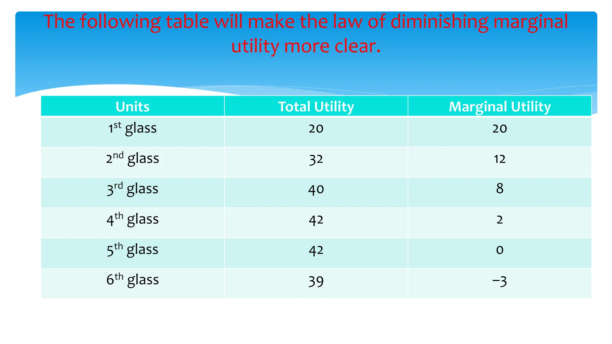 The following table will make the law of diminishing marginal
utility more clear.
Units Total Utility Marginal Utility
1st glass 20 20
2nd glass 32 12
3rd glass 40 8
4th glass 42 2
5th glass 42 0
6th glass 39 –3
 