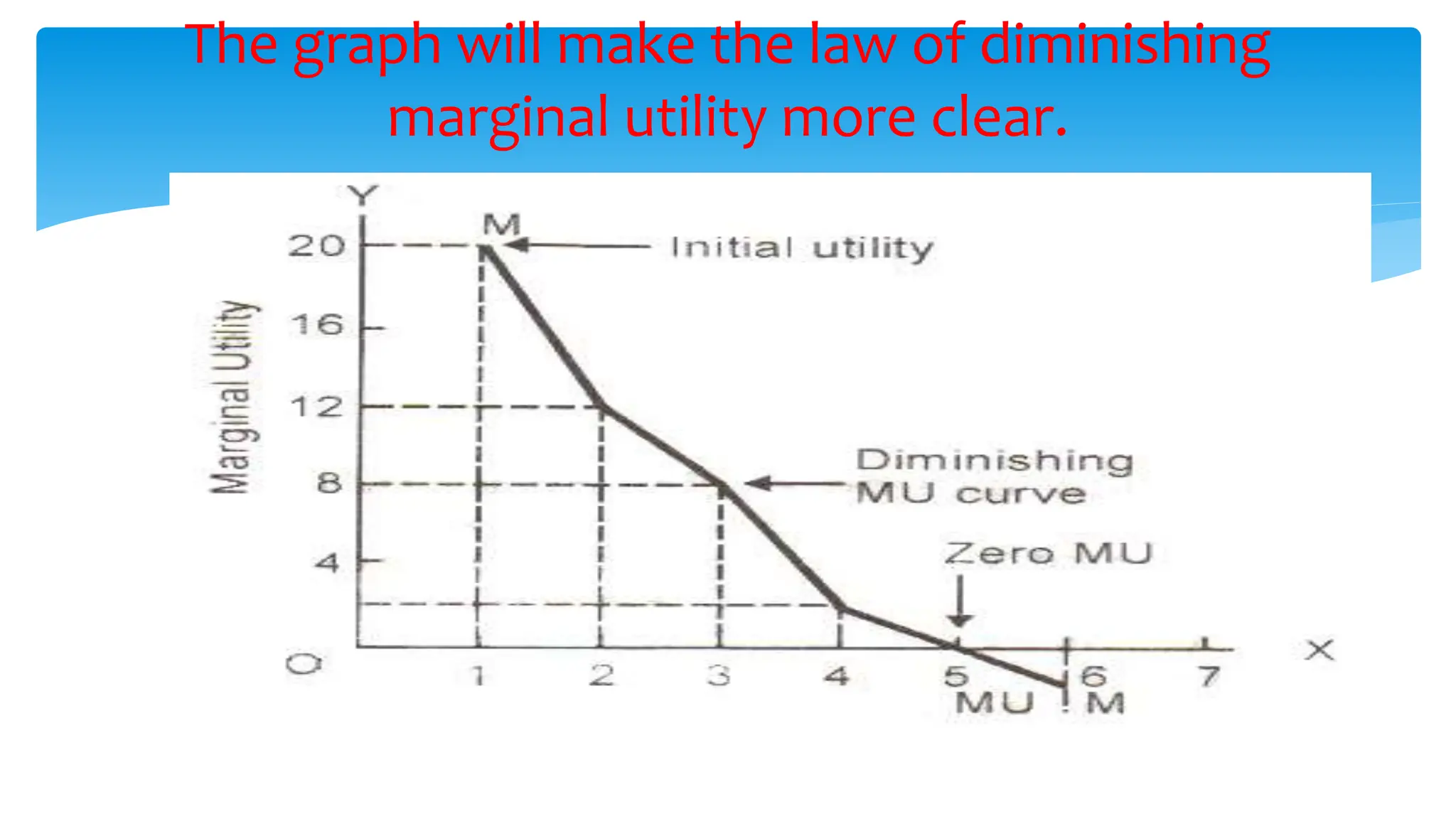 The graph will make the law of diminishing
marginal utility more clear.
 