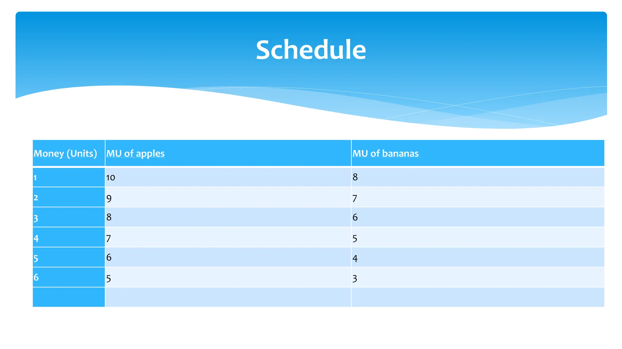 Schedule
Money (Units) MU of apples MU of bananas
1 10 8
2 9 7
3 8 6
4 7 5
5 6 4
6 5 3
 