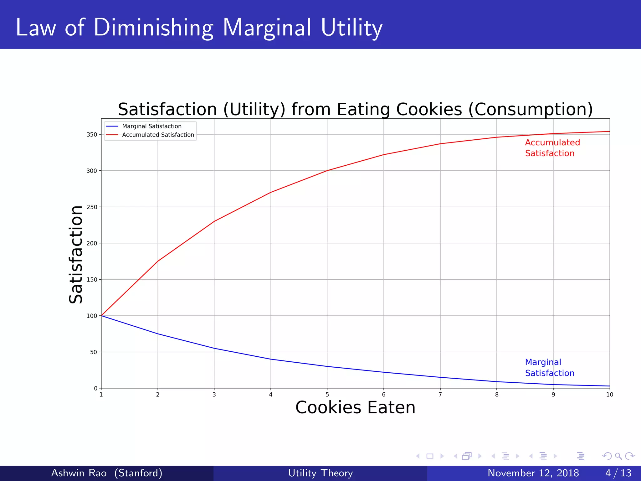 Law of Diminishing Marginal Utility
Ashwin Rao (Stanford) Utility Theory November 12, 2018 4 / 13
 