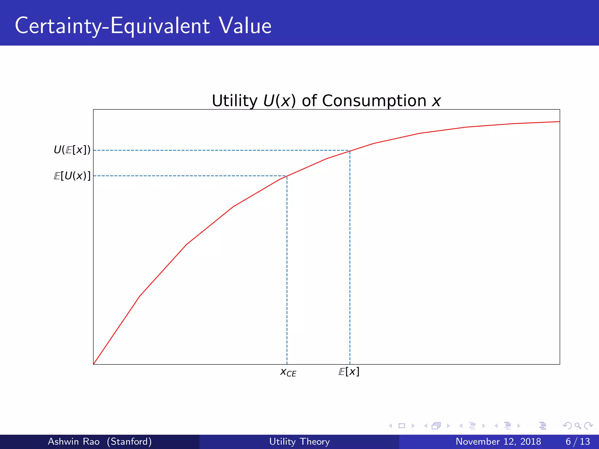 Certainty-Equivalent Value
Ashwin Rao (Stanford) Utility Theory November 12, 2018 6 / 13
 