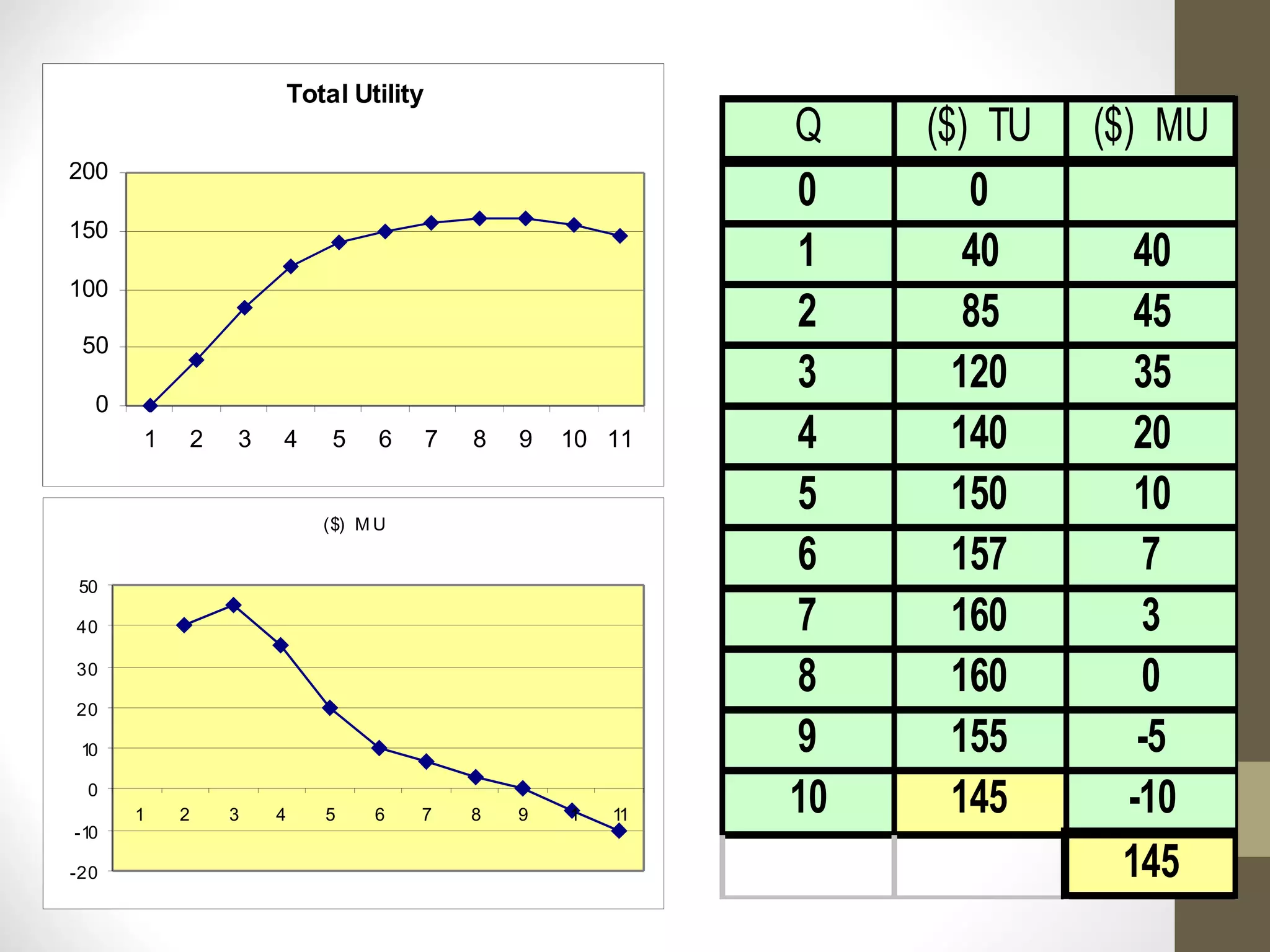 Total Utility
0
50
100
150
200
1 2 3 4 5 6 7 8 9 10 11
($) M U
-20
-10
0
10
20
30
40
50
1 2 3 4 5 6 7 8 9 1 11
Q ($) TU ($) MU
0 0
1 40 40
2 85 45
3 120 35
4 140 20
5 150 10
6 157 7
7 160 3
8 160 0
9 155 -5
10 145 -10
145
 