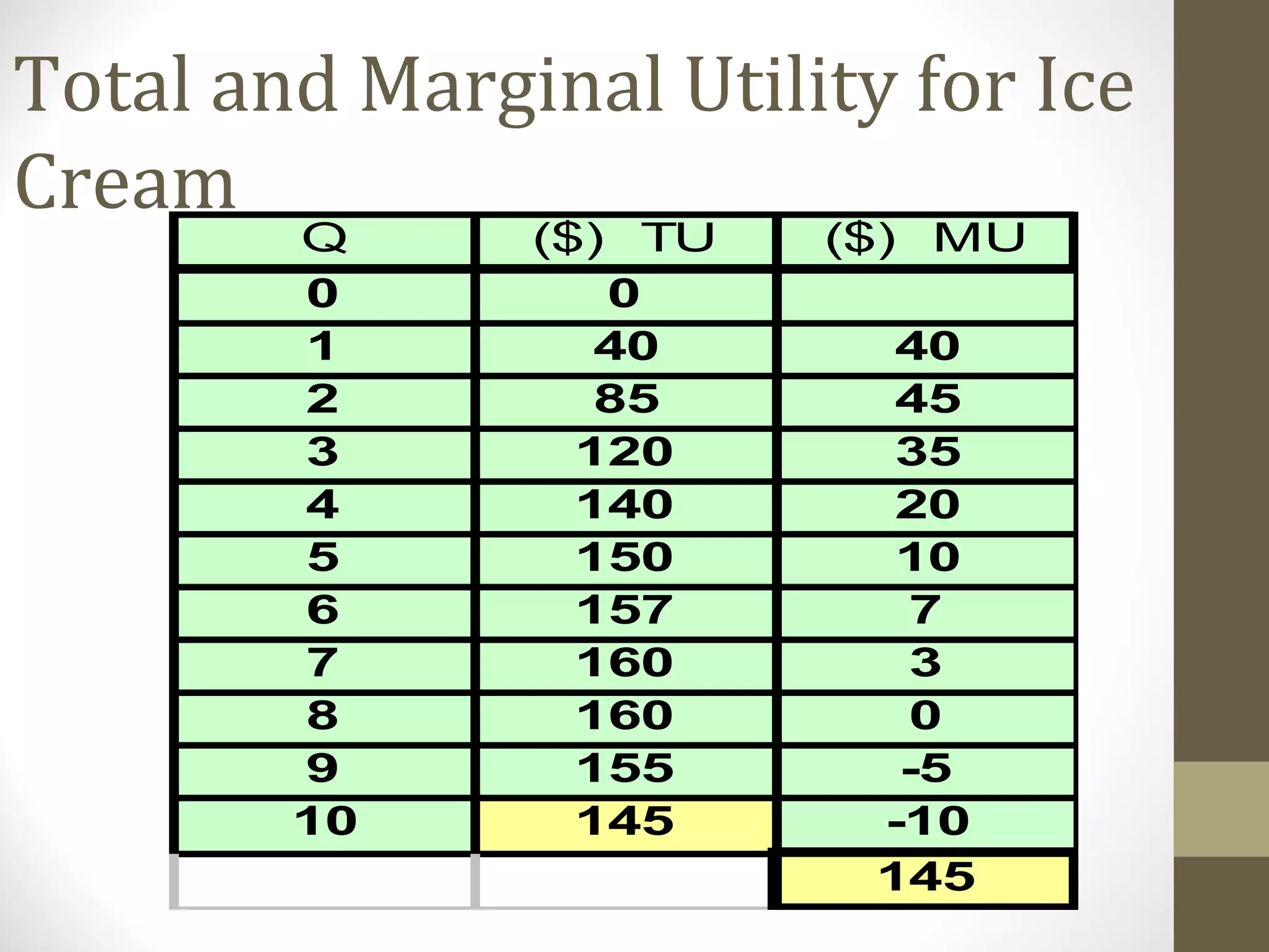 Total and Marginal Utility for Ice
Cream
Q ($) TU ($) MU
0 0
1 40 40
2 85 45
3 120 35
4 140 20
5 150 10
6 157 7
7 160 3
8 160 0
9 155 -5
10 145 -10
145
 
