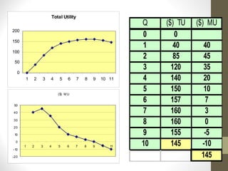 Total Utility
0
50
100
150
200
1 2 3 4 5 6 7 8 9 10 11
($) M U
-20
-10
0
10
20
30
40
50
1 2 3 4 5 6 7 8 9 1 11
Q ($) TU ($) MU
0 0
1 40 40
2 85 45
3 120 35
4 140 20
5 150 10
6 157 7
7 160 3
8 160 0
9 155 -5
10 145 -10
145
 