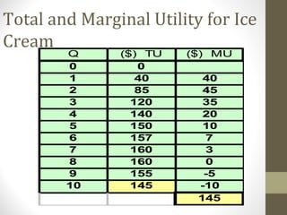 Total and Marginal Utility for Ice
Cream
Q ($) TU ($) MU
0 0
1 40 40
2 85 45
3 120 35
4 140 20
5 150 10
6 157 7
7 160 3
8 160 0
9 155 -5
10 145 -10
145
 