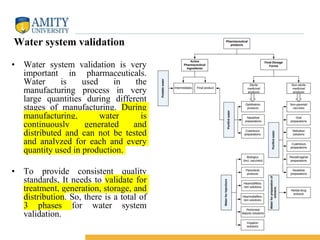 VALIDATION OF UTILITY ( HVAC , CLEANING VALIDATION,) | PPTX