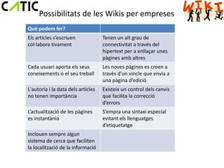 Possibilitats de les Wikis per empreses
Què podem fer?
Els articles s’escriuen             Tenen un alt grau de
col·labora tivament                 connectivitat a través del
                                    hipertext per a enllaçar unes
                                    pàgines amb altres
Cada usuari aporta els seus         Les noves pàgines es creen a
coneixements o el seu treball       travès d’un vincle que envia a
                                    una pàgina d’edició
L'autoria i la data dels articles   Existeix un control dels canvis
no tenen importància                que facilita la correcció
                                    d’errors
L’actualització de les pàgines      S’empra una sintaxi especial
es instantània                      evitant els llenguatges
                                    d’etiquetatge
Inclouen sempre algun
sistema de cerca que faciliten
la localització de la informació
 