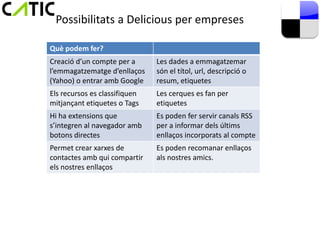 Possibilitats a Delicious per empreses

Què podem fer?
Creació d’un compte per a      Les dades a emmagatzemar
l’emmagatzematge d’enllaços    són el títol, url, descripció o
(Yahoo) o entrar amb Google    resum, etiquetes
Els recursos es classifiquen   Les cerques es fan per
mitjançant etiquetes o Tags    etiquetes
Hi ha extensions que           Es poden fer servir canals RSS
s’integren al navegador amb    per a informar dels últims
botons directes                enllaços incorporats al compte
Permet crear xarxes de         Es poden recomanar enllaços
contactes amb qui compartir    als nostres amics.
els nostres enllaços
 