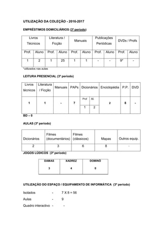 UTILIZAÇÃO DA COLEÇÃO - 2016-2017
EMPRÉSTIMOS DOMICILIÁRIOS (3º período)
Livros
Técnicos
Literatura /
Ficção
Manuais
Publicações
Periódicas
DVDs / Profs
Prof. Aluno Prof. Aluno Prof. Aluno Prof. Aluno Prof. Aluno
1 2 1 25 1 1 - - 9* -
*utilizados nas aulas
LEITURA PRESENCIAL (3º período)
Livros
técnicos
Literatura
/ Ficção
Manuais PAPs Dicionários Enciclopédia P.P. DVD
1 1 - 7
Prof Al.
2 8 -
1 2
BD – 0
AULAS (3º período)
Dicionários
Filmes
(documentários)
Filmes
(clássicos) Mapas Outros equip.
2 3 6 8 -
JOGOS LÚDICOS (3º período)
DAMAS
3
XADREZ
4
DOMINÓ
0
UTILIZAÇÃO DO ESPAÇO / EQUIPAMENTO DE INFORMÁTICA (3º período)
Isolados - 7 X 8 = 56
Aulas - 9
Quadro interactivo - -
 
