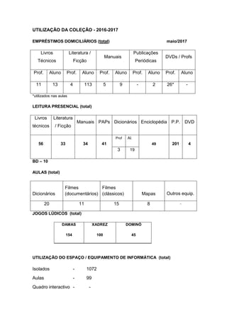 UTILIZAÇÃO DA COLEÇÃO - 2016-2017
EMPRÉSTIMOS DOMICILIÁRIOS (total) maio/2017
Livros
Técnicos
Literatura /
Ficção
Manuais
Publicações
Periódicas
DVDs / Profs
Prof. Aluno Prof. Aluno Prof. Aluno Prof. Aluno Prof. Aluno
11 13 4 113 5 9 - 2 26* -
*utilizados nas aulas
LEITURA PRESENCIAL (total)
Livros
técnicos
Literatura
/ Ficção
Manuais PAPs Dicionários Enciclopédia P.P. DVD
56 33 34 41
Prof Al.
49 201 4
3 19
BD – 10
AULAS (total)
Dicionários
Filmes
(documentários)
Filmes
(clássicos) Mapas Outros equip.
20 11 15 8 -
JOGOS LÚDICOS (total)
DAMAS
154
XADREZ
100
DOMINÓ
45
UTILIZAÇÃO DO ESPAÇO / EQUIPAMENTO DE INFORMÁTICA (total)
Isolados - 1072
Aulas - 99
Quadro interactivo - -
 