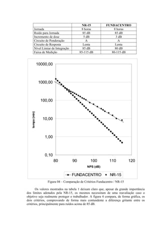 NR-15 FUNDACENTRO
Jornada 8 horas 8 horas
Ruído para Jornada 85 dB 85 dB
Incremento de dose 5 dB 3 dB
Circuito de Ponderação A A
Circuito de Resposta Lenta Lenta
Nível Limiar de Integração 85 dB 80 dB
Faixa de Medição 85-115 dB 80-115 dB
0,10
1,00
10,00
100,00
1000,00
10000,00
80 90 100 110 120
NPS (dB)
tempo(min)
FUNDACENTRO NR-15
Figura 04 – Comparação de Critérios Fundacentro / NR-15
Os valores mostrados na tabela 1 deixam claro que, apesar da grande importância
dos limites adotados pela NR-15, os mesmos necessitam de uma reavaliação caso o
objetivo seja realmente proteger o trabalhador. A figura 4 compara, de forma gráfica, os
dois critérios, comprovando de forma mais contundente a diferença gritante entre os
critérios, principalmente para ruídos acima de 85 dB.
 