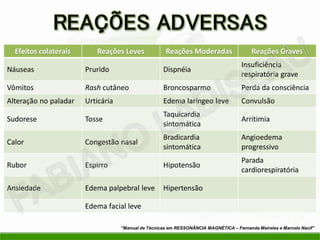 Efeitos colaterais Reações Leves Reações Moderadas Reações Graves
Náuseas Prurido Dispnéia
Insuficiência
respiratória grave
Vômitos Rash cutâneo Broncosparmo Perda da consciência
Alteração no paladar Urticária Edema laringeo leve Convulsão
Sudorese Tosse
Taquicardia
sintomática
Arritimia
Calor Congestão nasal
Bradicardia
sintomática
Angioedema
progressivo
Rubor Espirro Hipotensão
Parada
cardiorespiratória
Ansiedade Edema palpebral leve Hipertensão
Edema facial leve
“Manual de Técnicas em RESSONÂNCIA MAGNÉTICA – Fernanda Meireles e Marcelo Nacif”
 