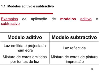 1.1. Modelos aditivo e subtractivo   Exemplos  de aplicação de  modelos   aditivo  e  subtractivo Modelo aditivo Modelo subtractivo Luz emitida e projectada num ecrã Luz reflectida Mistura de cores emitidas por fontes de luz Mistura de cores de pintura  impressão 