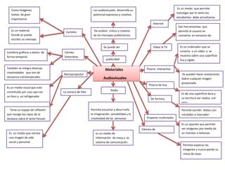 Como imágenes
textos de gran
importancia.

Es un medio que permite
investigar por lo tanto los
estudiantes debe actualizarse.

Los audiovisuales desarrolla su
potencial expresivo y creativo.
Internet

Es un material
Donde se puede
escribir un mensaje.

Carteles

De análisis crítico y creativo
de los mensajes publicitarios.

Se puede ser
Combina gráficos y textos de
forma temporal.

También se integra diversas
creatividades que son de
secuencia cióntemporales.
Es un medio visual que está
constituido por una caja con
un foco y un refrigerador

Tiene un espejo de reflexión
que recoge loa rayos de la
lámpara sobre el lente fresnel.

Es un medio que retrata
una imagen de vida
social y personal.

Cómies
historietas

Son herramientas que
permite al usuario se
convierta en emisores de
mensajes.
Video la TV

.publicidad

Materiales

Pizarra interactiva

Retroproyector

Audiovisuales
Pizarra de tiza
La camara de foto

Es un ordenador que se
conecta a un video y se
muestra sobre una superficie
lisa y rígida.

Se pueden hacer anotaciones
Sobre cualquier imagen
proyectada.

Radio
De formica
Permite escuchar y desa rrolla
la imaginación, sensibilidad y la
creatividad de las personas

es un medio de
información de masa y es
sistema de comunicación .

Es de una superficie dura y
su escritura ser realiza con
yeso
Permite escribir textos con
rotulador o marcador.

Proyecto multimedia

Cámara de
documentos

Es un aparato que permite
ver imágenes por medio de
un monitor o televisor.

Permite explorar las
imágenes y nunca pierde su
ritmo de clase.

 