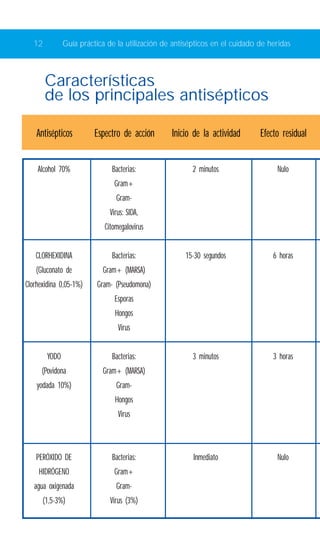 12 Guía práctica de la utilización de antisépticos en el cuidado de heridas 
Características 
de los principales antisépticos 
Antisépticos Espectro de acción Inicio de la actividad Efecto residual 
Alcohol 70% Bacterias: 2 minutos Nulo 
Gram+ 
Gram- 
Virus: SIDA, 
Citomegalovirus 
CLORHEXIDINA Bacterias: 15-30 segundos 6 horas 
(Gluconato de Gram+ (MARSA) 
Clorhexidina 0,05-1%) Gram- (Pseudomona) 
Esporas 
Hongos 
Virus 
YODO Bacterias: 3 minutos 3 horas 
(Povidona Gram+ (MARSA) 
yodada 10%) Gram- 
Hongos 
Virus 
PERÓXIDO DE Bacterias: Inmediato Nulo 
HIDRÓGENO Gram+ 
agua oxigenada Gram- 
(1,5-3%) Virus (3%) 
 