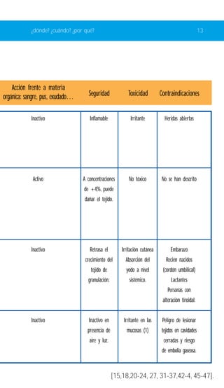 ¿dónde? ¿cuándo? ¿por qué? 13 
Inactivo Inflamable Irritante Heridas abiertas 
Activo A concentraciones No tóxico No se han descrito 
de +4%, puede 
dañar el tejido. 
Inactivo Retrasa el Irritación cutánea Embarazo 
crecimiento del Absorción del Recién nacidos 
tejido de yodo a nivel (cordón umbilical) 
granulación. sistémico. Lactantes 
Personas con 
alteración tiroidal. 
Inactivo Inactivo en Irritante en las Peligro de lesionar 
presencia de mucosas (1) tejidos en cavidades 
aire y luz. cerradas y riesgo 
de embolia gaseosa. 
Acción frente a materia 
orgánica: sangre, pus, exudado… Seguridad Toxicidad Contraindicaciones 
[15,18,20-24, 27, 31-37,42-4, 45-47]. 
 