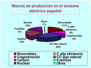 Mezcla de producción en el sistema
        eléctrico español

        Nuclear   Otras         Renovables
          19%      1%              21% C alta
 Fuel/Gas                              eficiencia
   3%                                      2%
                                       Cogeneración
   Carbón                                     8%
    16%
                          CC Gas natural
                              30%


   Renovables                  C alta eficiencia
   Cogeneración                CC Gas natural
   Carbón                      Fuel/Gas
   Nuclear                     Otras
 