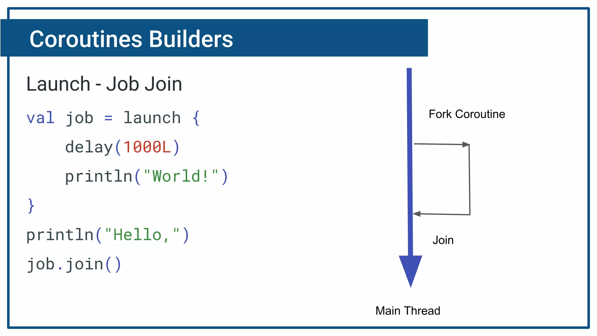 Coroutines Builders
Launch - Job Join
val job = launch {
delay(1000L)
println("World!")
}
println("Hello,")
job.join()
Fork Coroutine
Main Thread
Join
 
