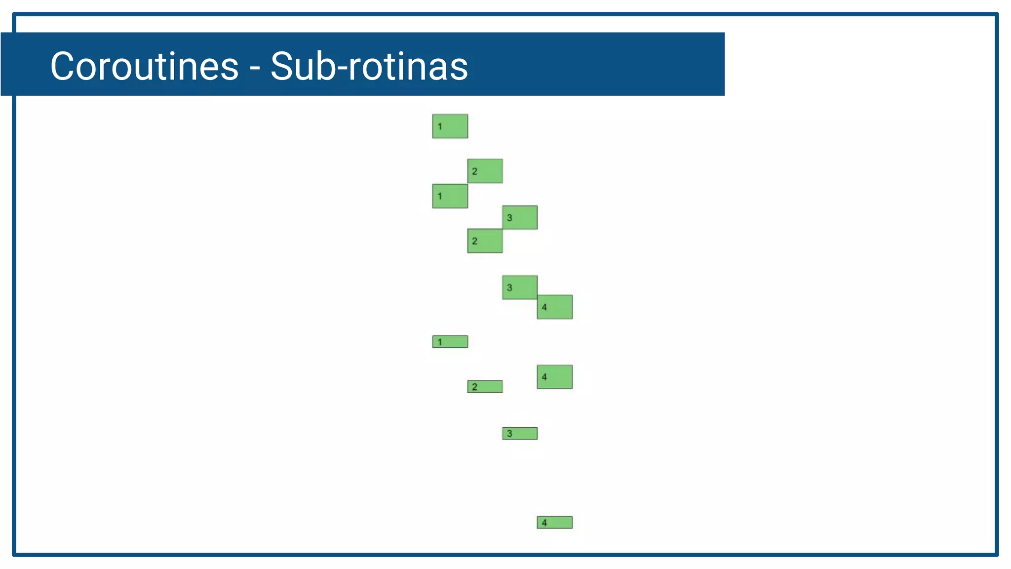 Coroutines - Sub-rotinas
 