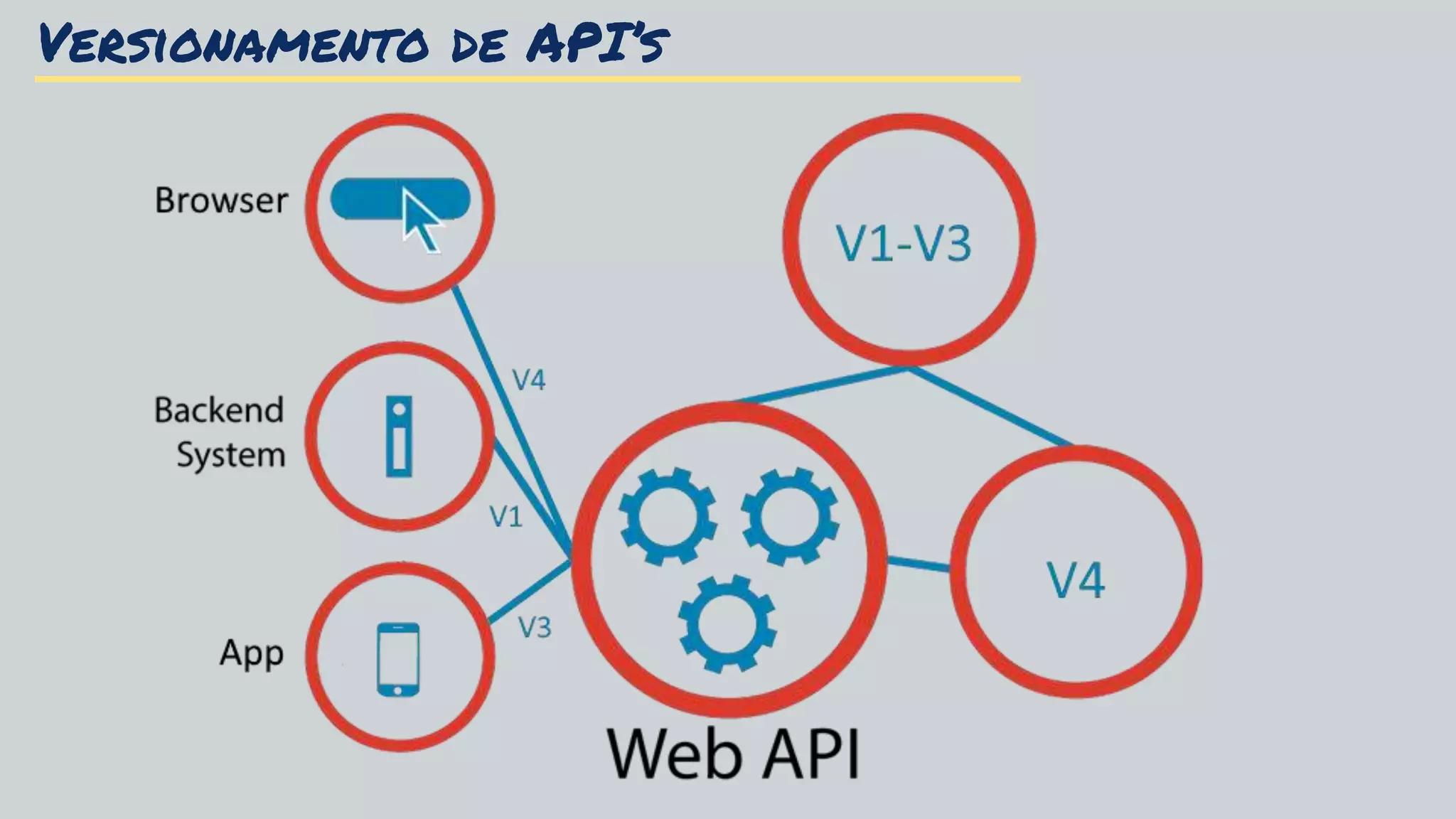Versionamento de API’s
 