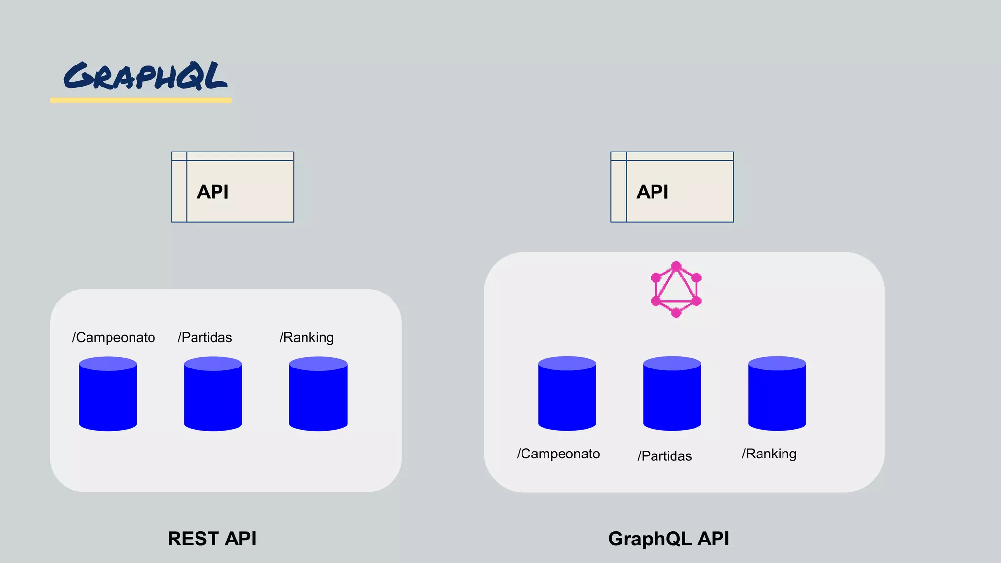 GraphQL
REST API GraphQL API
API
/Campeonato /Ranking
API
/Partidas
/Campeonato /Ranking/Partidas
 
