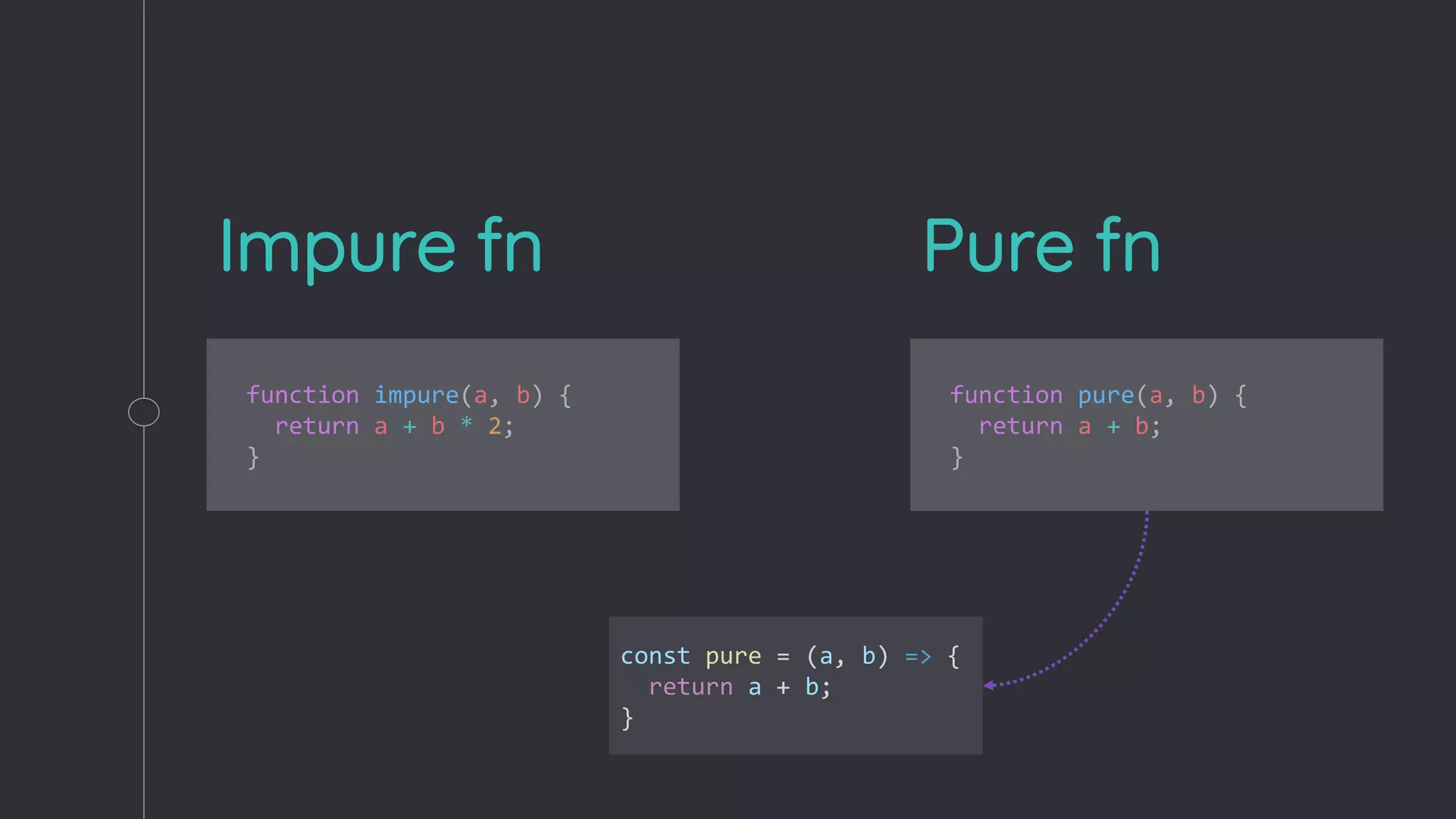 Impure fn Pure fn
function impure(a, b) {
return a + b * 2;
}
function pure(a, b) {
return a + b;
}
const pure = (a, b) => {
return a + b;
}
 