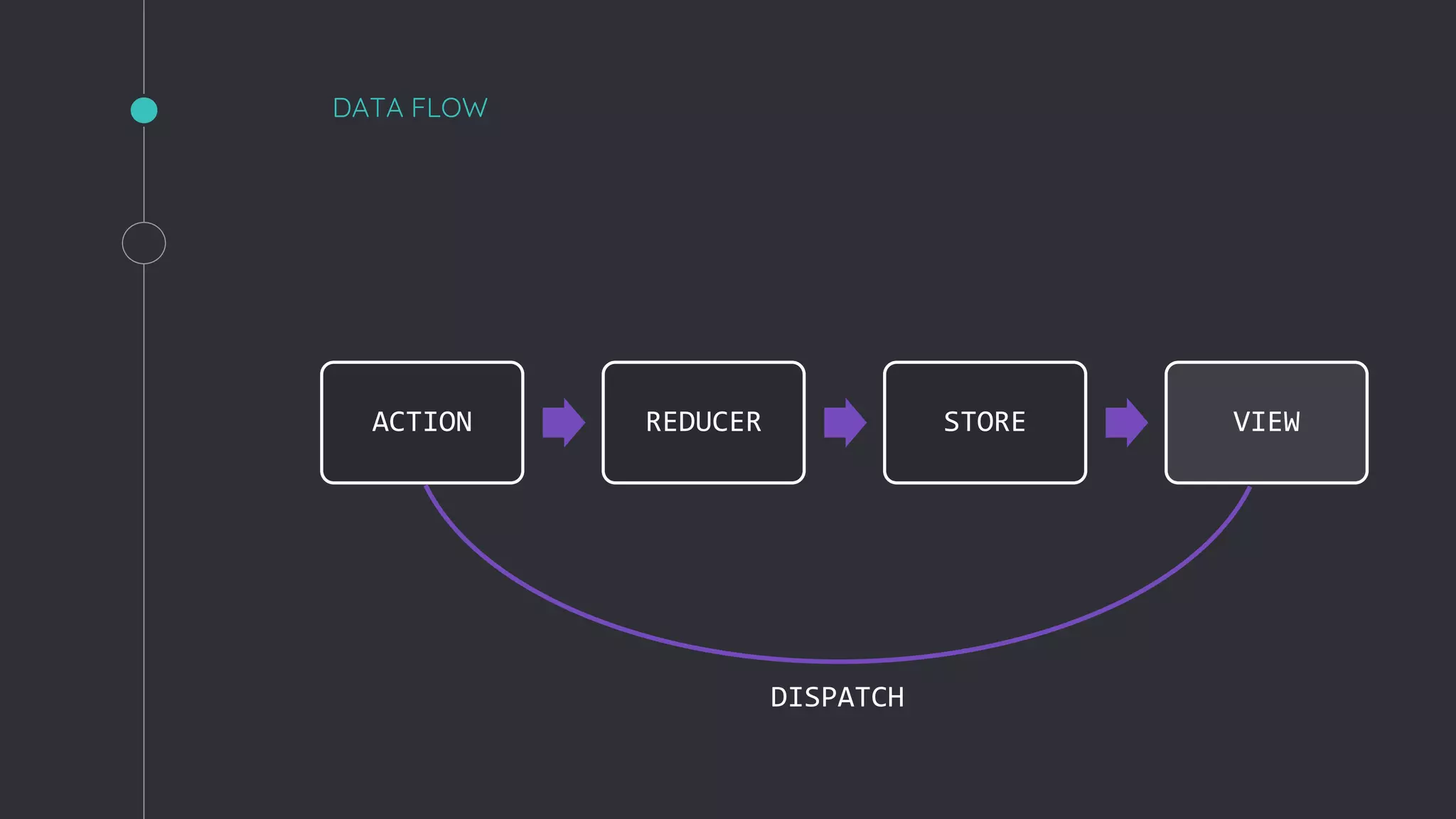 DATA FLOW
ACTION REDUCER STORE VIEW
DISPATCH
 