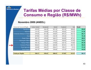 Tarifas Médias por Classe de
Consumo e Região (R$/MWh)
Novembro 2009 (ANEEL)

43

 