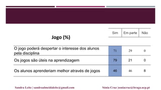 Jogo (%)
Sim Em parte Não
O jogo poderá despertar o interesse dos alunos
pela disciplina
71 29 0
Os jogos são úteis na aprendizagem 79 21 0
Os alunos aprenderiam melhor através de jogos 46 46 8
Sandra Leite | sandraalmeidaleite@gmail.com Sónia Cruz |soniacruz@braga.ucp.pt
 
