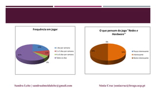 22%
11%
6%
61%
Frequência em jogar
1 dia por semana
2 a 3 dias por semana
4 a 6 dias por semana
Todos os dias
0%
50%
50%
O que pensam do jogo "Redes e
Hardware"
Pouco interessante
Interessante
Muito interessante
Sandra Leite | sandraalmeidaleite@gmail.com Sónia Cruz |soniacruz@braga.ucp.pt
 