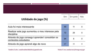 Utilidade do jogo (%)
Sim Em parte Não
Aula foi mais interessante 89 11 0
Realizar este jogo aumentou o meu interesse pela
disciplina
72 28 0
Através do jogo consegui aprender/ consolidar os
conteúdos estudados
94 6 0
Através do jogo aprendi algo de novo 67 33 0
Sandra Leite | sandraalmeidaleite@gmail.com Sónia Cruz |soniacruz@braga.ucp.pt
 