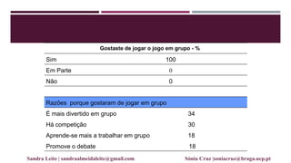 Gostaste de jogar o jogo em grupo - %
Sim 100
Em Parte 0
Não 0
Razões porque gostaram de jogar em grupo
É mais divertido em grupo 34
Há competição 30
Aprende-se mais a trabalhar em grupo 18
Promove o debate 18
Sandra Leite | sandraalmeidaleite@gmail.com Sónia Cruz |soniacruz@braga.ucp.pt
 