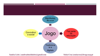 Jogo
Manifestaç
ão social
Faz parte
da
educação
Tradiciona
is e
digitais
Convivênci
a social
Sandra Leite | sandraalmeidaleite@gmail.com Sónia Cruz |soniacruz@braga.ucp.pt
 