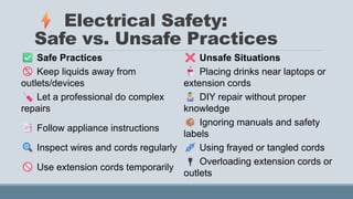 Electrical Safety:
Safe vs. Unsafe Practices
Safe Practices Unsafe Situations
Keep liquids away from
outlets/devices
Placing drinks near laptops or
extension cords
Let a professional do complex
repairs
DIY repair without proper
knowledge
Follow appliance instructions
Ignoring manuals and safety
labels
Inspect wires and cords regularly Using frayed or tangled cords
Use extension cords temporarily
Overloading extension cords or
outlets
 