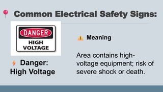 Common Electrical Safety Signs:
Sign Meaning
Danger:
High Voltage
Area contains high-
voltage equipment; risk of
severe shock or death.
 