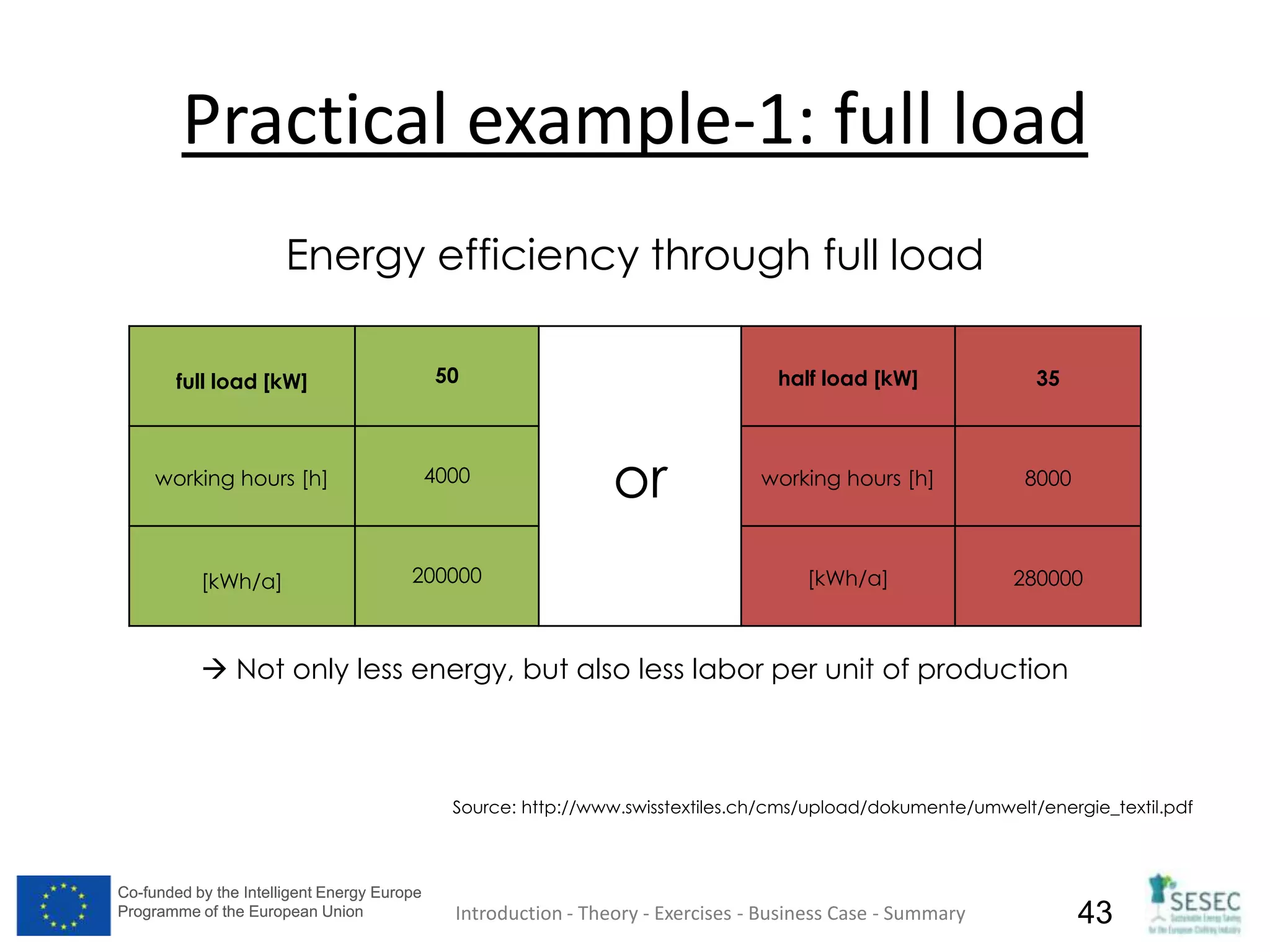 Co-funded by the Intelligent Energy Europe
Programme of the European Union
Co-funded by the Intelligent Energy Europe
Programme of the European Union 43
Practical example-1: full load
Energy efficiency through full load
 Not only less energy, but also less labor per unit of production
Source: http://www.swisstextiles.ch/cms/upload/dokumente/umwelt/energie_textil.pdf
Introduction - Theory - Exercises - Business Case - Summary
full load [kW] 50
or
half load [kW] 35
working hours [h] 4000 working hours [h] 8000
[kWh/a] 200000 [kWh/a] 280000
 