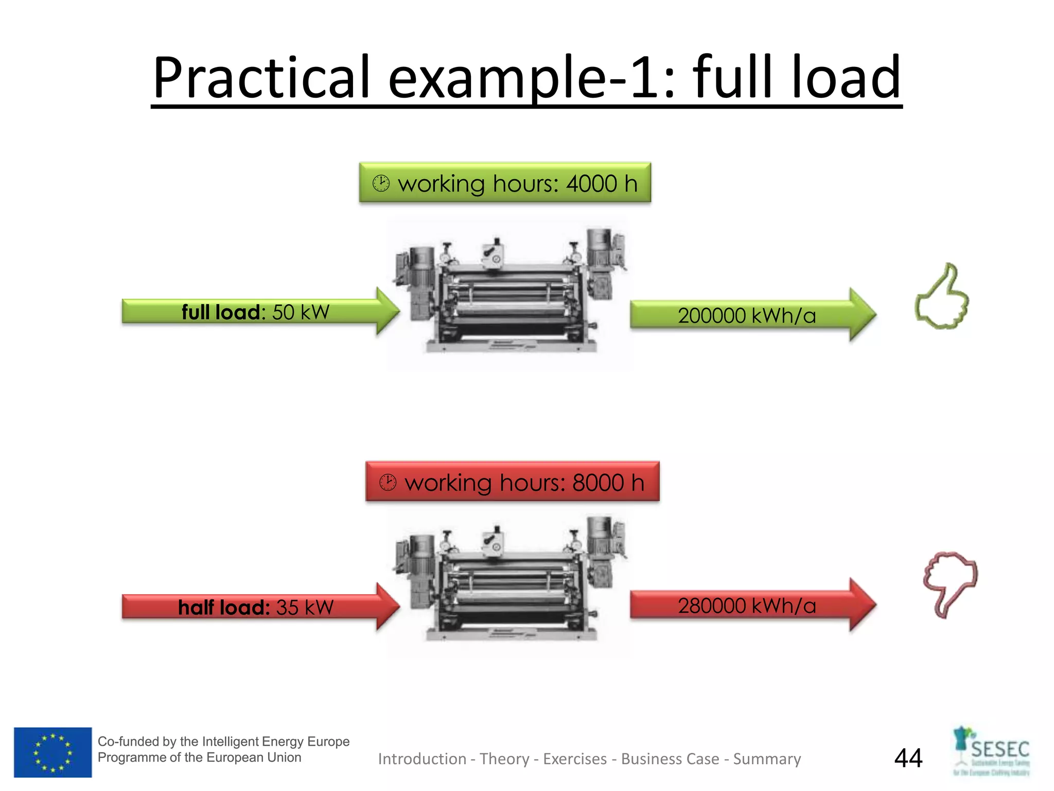 Co-funded by the Intelligent Energy Europe
Programme of the European Union
Co-funded by the Intelligent Energy Europe
Programme of the European Union 44
Practical example-1: full load
Introduction - Theory - Exercises - Business Case - Summary
full load: 50 kW 200000 kWh/a
 working hours: 4000 h
 working hours: 8000 h
half load: 35 kW 280000 kWh/a
 