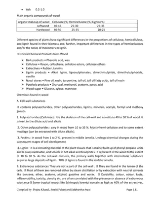 Compiled by: Prajna Khanal, Smriti Pahari and Siddhartha Aryal Page | 31
 Ash 0.2-1.0
Main organic compounds of wood
organic makeup of wood Cellulose (%) Hemicellulose (%) Lignin (%)
softwood 40-45 25-30 25-35
Hardwood 40-50 25-35 20-25
Different species of plants have signiﬁcant differences in the proportions of cellulose, hemicellulose,
and lignin found in their biomass and, further, important differences in the types of hemicelluloses
and/or the ratios of monomers in lignin.
Historical Chemical Products from Wood
 Bark products • Phenolic acid, wax
 Cellulose • Rayon, cellophane, cellulose esters, cellulose ethers
 Extractives • Rubber, tannins
 Lignin products • Alkali lignin, lignosulphonates, dimethylsulphide, dimethylsulphoxide,
vanillin
 Naval stores • Pine oil, rosin, turpentine, tall oil, tall oil fatty acids, tall oil rosin
 Pyrolysis products • Charcoal, methanol, acetone, acetic acid
 Wood sugar • Glucose, xylose, mannose
Chemicals found in wood
A. Cell-wall substances
It contains polysaccharides, other polysaccharides, lignins, minerals, acetyle, formyl and methoxy
groups.
1. Polysaccharides (Cellulose) : It is the skeleton of the cell-wall and constitute 40 to 50 % of wood. It
is inert to the dilute acid and alkalis
2. Other polysaccharides : vary in wood from 10 to 35 %. Mostly hemi-cellulose and to some extent
mucilage (can be extracted with dilute alkalis).
3. Pectins : in wood from 1 to 2 % , present in middle lamella. Undergo chemical changes during the
subsequent stages of cell development
4. Lignin : It is a incrusting material of the plant tissues that is mainly built up of phenyl propane units
and Is easily oxidisable, and soluble in hot alkali and bisulphites. It is present in the wood to the extent
of 18 to 30 %. As the cell-wall matures, the primary walls together with intercellular substance
acquires large deposits of lignin. 70% of lignin is found in the middle lamella.
B. Extraneous substances They are not a part of the cell-
oved either by steam distillation or by extraction with neutral solvents
inflammability, toxicity, density etc. are often correlated with the presence or absence of extraneous
 