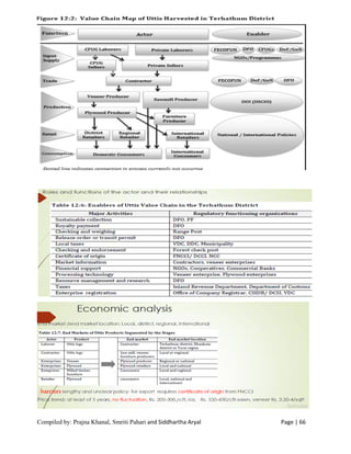 Compiled by: Prajna Khanal, Smriti Pahari and Siddhartha Aryal Page | 66
 