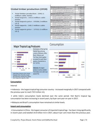 Compiled by: Prajna Khanal, Smriti Pahari and Siddhartha Aryal Page | 72
Consumption
Internal
• Indonesia - the largest tropical log consumer country - increased marginally in 2017 compared with
the previous year to reach 74.9 million m3,
• while India’s consumption levels declined over the same period. Viet Nam’s tropical log
consumption has been increasing in recent years, by 8 per cent year-on-year in 2017.
• Malaysia and Brazil’s consumption have remained at similar levels.
Import and consumption
• Consumption in China - the largest consumer of imported tropical logs - has been rising significantly
in recent years and totalled 14.8 million m3 in 2017, about 4 per cent more than the previous year.
 