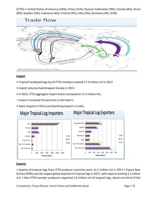 Compiled by: Prajna Khanal, Smriti Pahari and Siddhartha Aryal Page | 73
(ITTO) • United States of America (18%); China (11%); Russian Federation (9%); Canada (8%); Brazil
(8%); Sweden (4%); Indonesia (4%); Finland (3%); India (3%); Germany (3%). (FA0)
Import
• Tropical hardwood logs by all ITTO members totaled 17.9 million m3 in 2017
• Import volumes had dropped sharply in 2015
• In 2016, ITTO aggregate import levels increased to 17.2 million m3,
• Import increased (55 percent) in Viet Nam’s
• Static imports in China and declining imports in India.
Exports
• Exports of tropical logs from ITTO producer countries were 12.1 million m3 in 2017 • Papua New
Guinea (PNG) was the largest global exporter of tropical logs in 2017, with exports totaling 3.1 million
m3. • Non-ITTO member producers exported 5.6 million m3 of tropical logs, about one-third of the
 