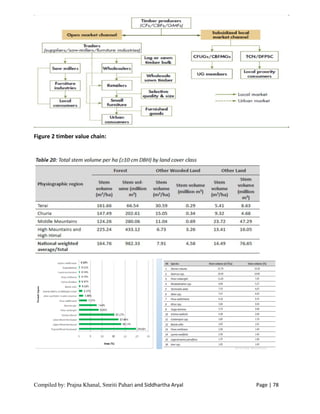Compiled by: Prajna Khanal, Smriti Pahari and Siddhartha Aryal Page | 78
Figure 2 timber value chain:
 