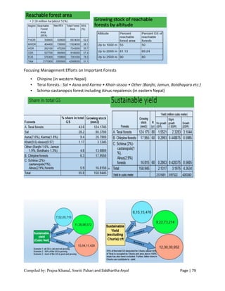 Compiled by: Prajna Khanal, Smriti Pahari and Siddhartha Aryal Page | 79
Focusing Management Efforts on Important Forests
• Chirpine (in western Nepal)
• Terai forests : Sal • Asna and Karma • Khair-sissoo • Other (Banjhi, Jamun, Botdhayaro etc.)
• Schima-castanopsis forest including Alnus nepalensis (in eastern Nepal)
 