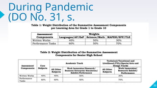 During Pandemic
(DO No. 31, s.
2020)
30
 